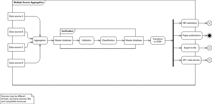 UML diagram for multiple source agregation model