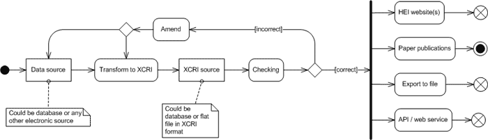 UML activity diagram for simle single stream model