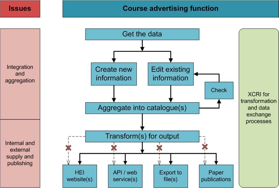 Course Advertising Function within the lifecycle