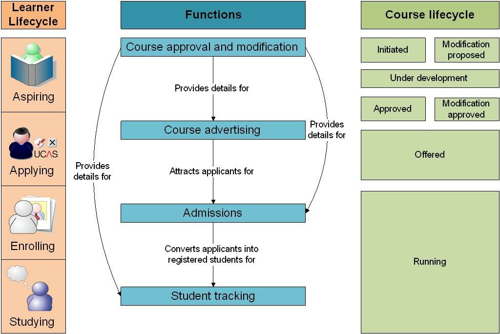 Course information lifecycle